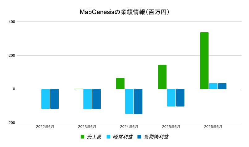 MabGenesisの業績情報