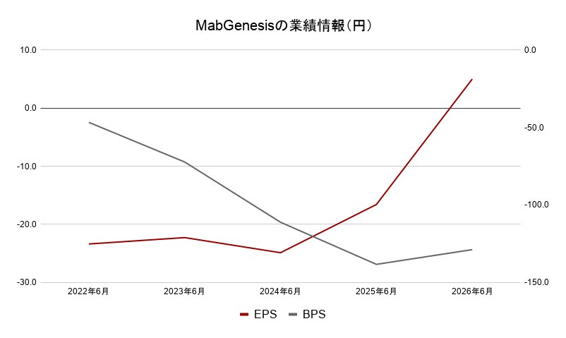 MabGenesisのEPS・BPS
