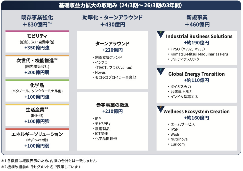 三井物産　基礎収益力計画概要