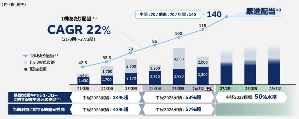 三井物産配当政策