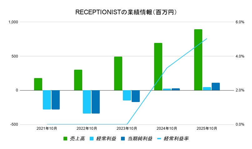 RECEPTIONIST 業績データ