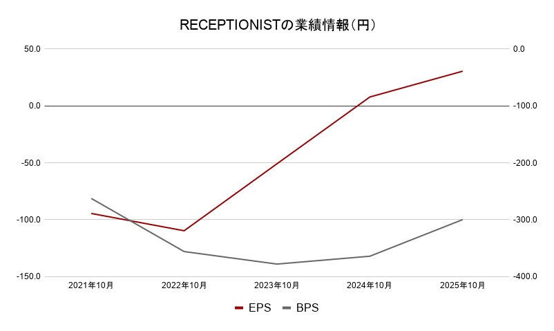 RECEPTIONIST 業績データ2