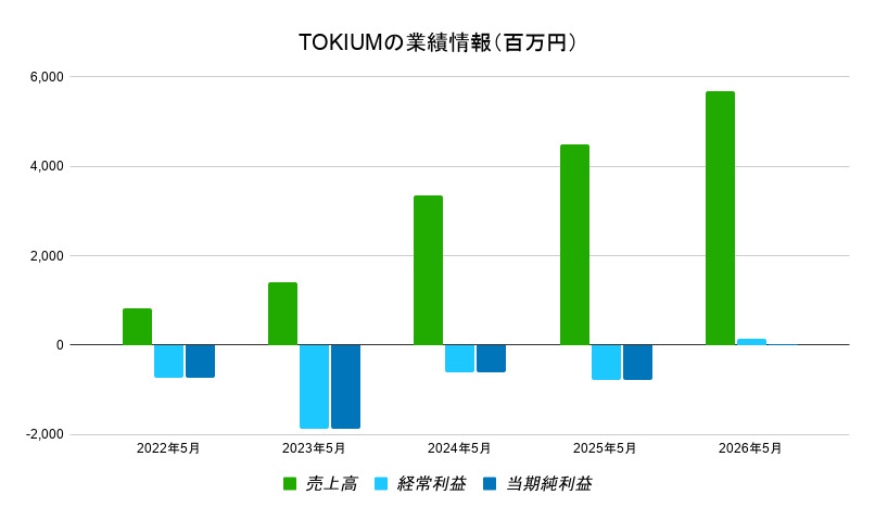 TOKIUM業績