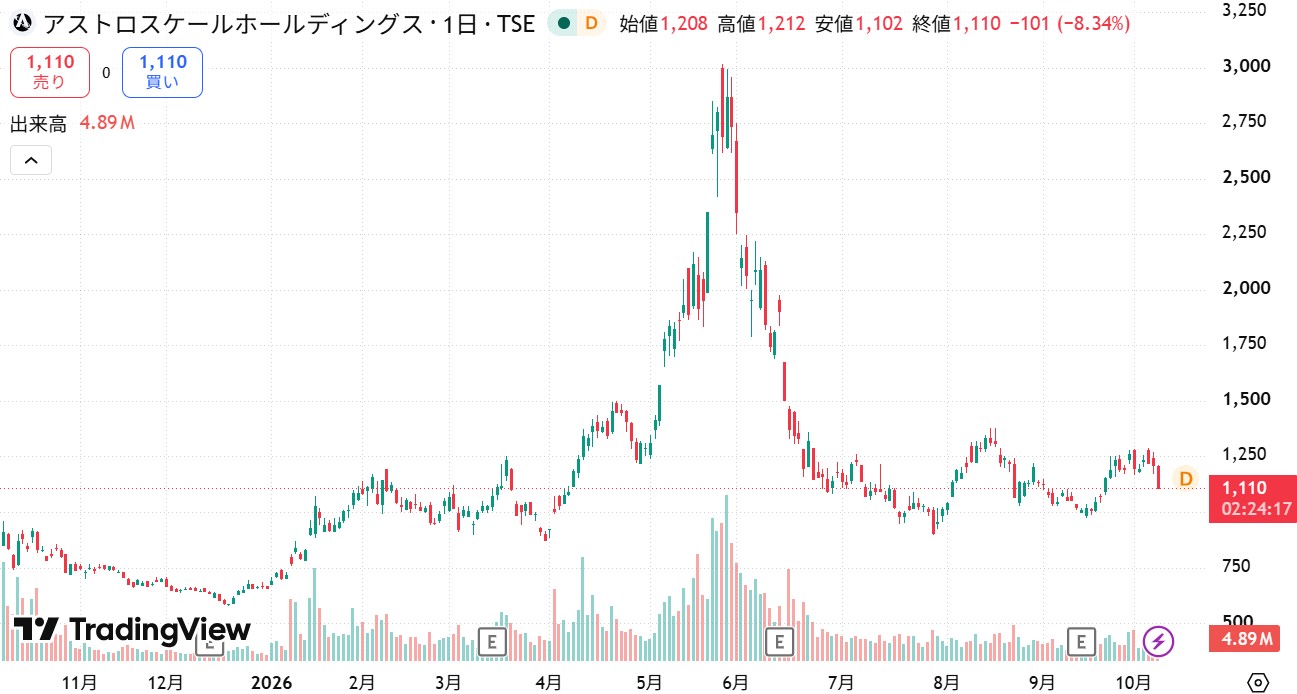 アストロスケールホールディングスTradingView（2026/10/08時点）