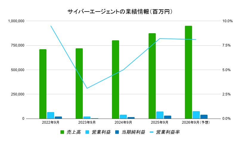 サイバーエージェントの業績推移