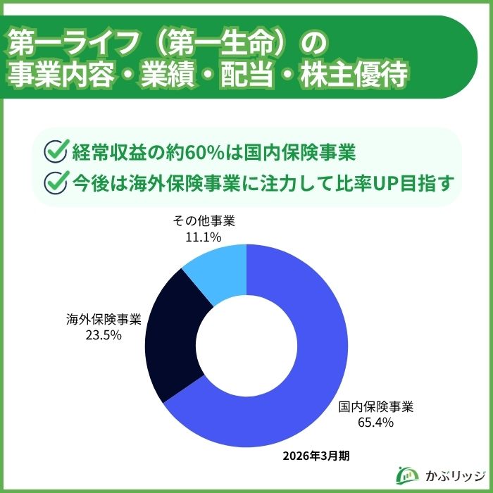 第一ライフ（第一生命）の事業内容・業績・配当・株主優待