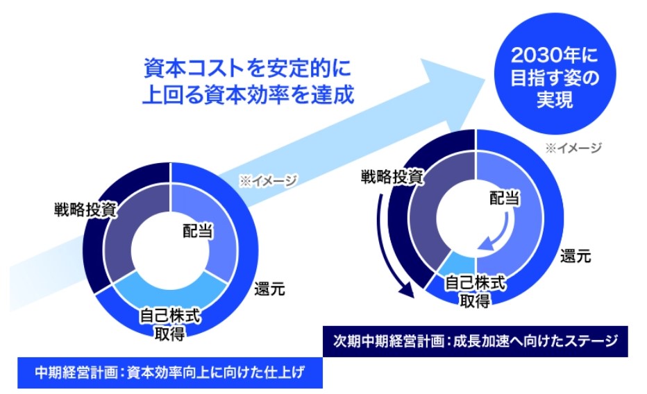 2030年度に向けた計画