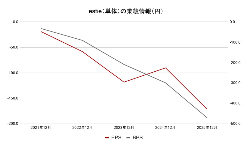 estie（単体）　業績情報（円）