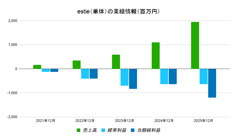 estie（単体）　業績情報（百万円