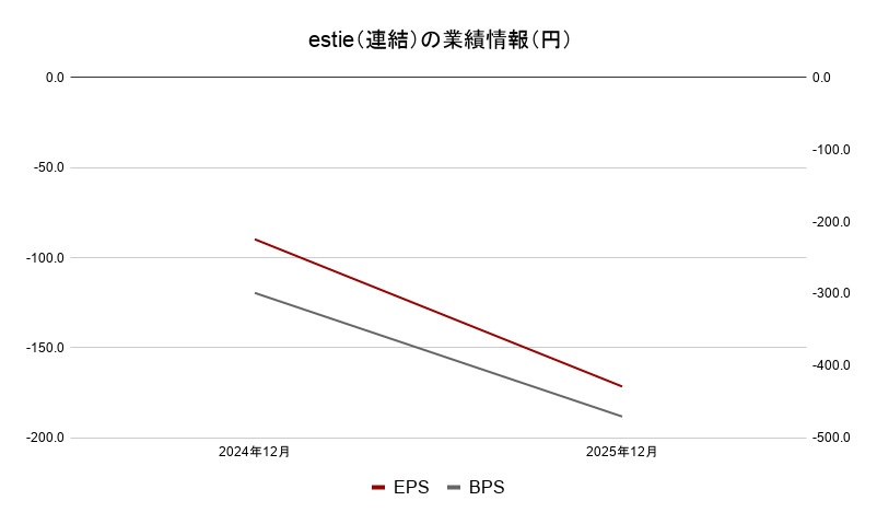 estie（連結）　業績情報（円）