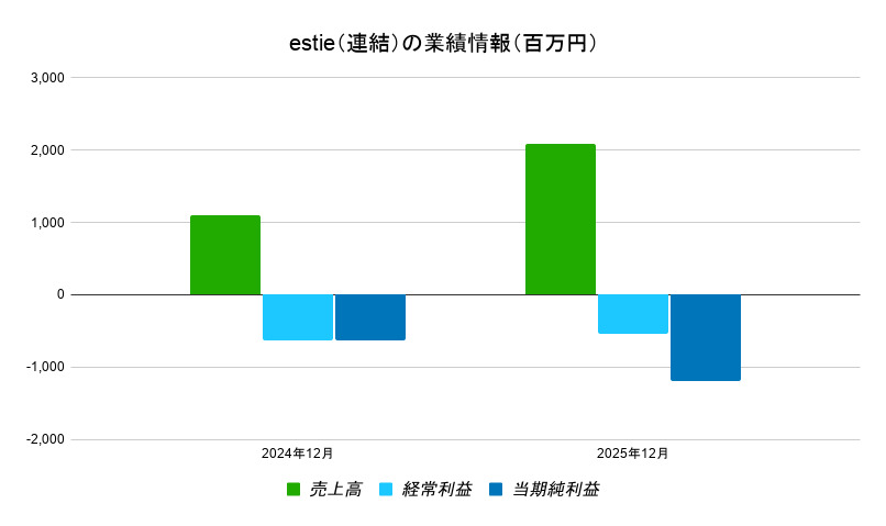 estie（連結）　業績情報（百万円）