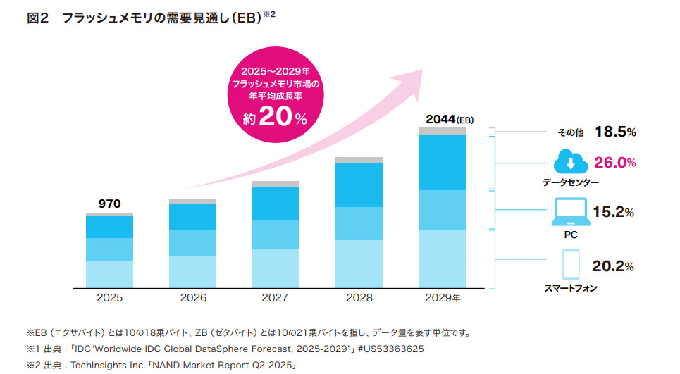 フラッシュメモリ市場予想
