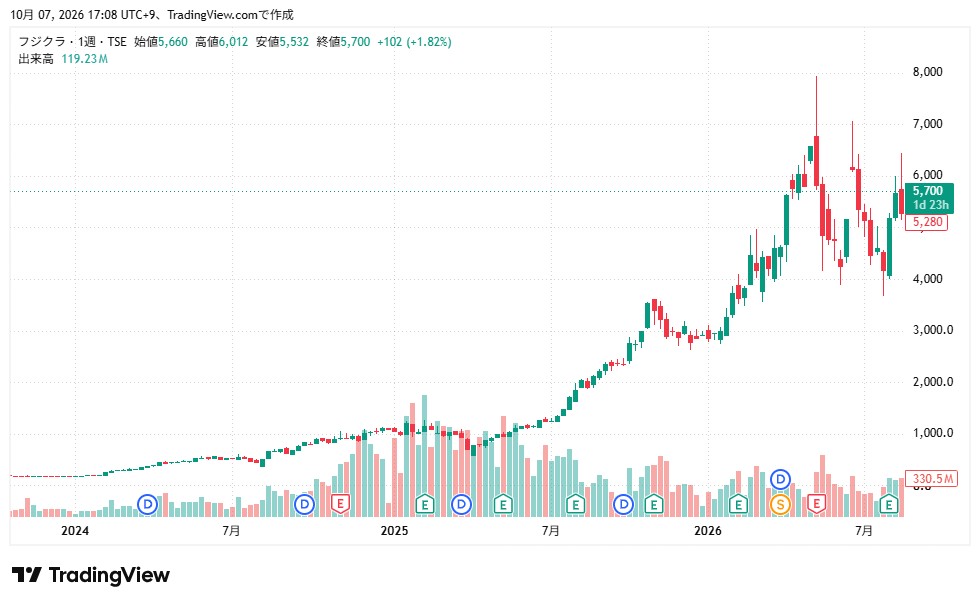 フジクラ株価推移10/7