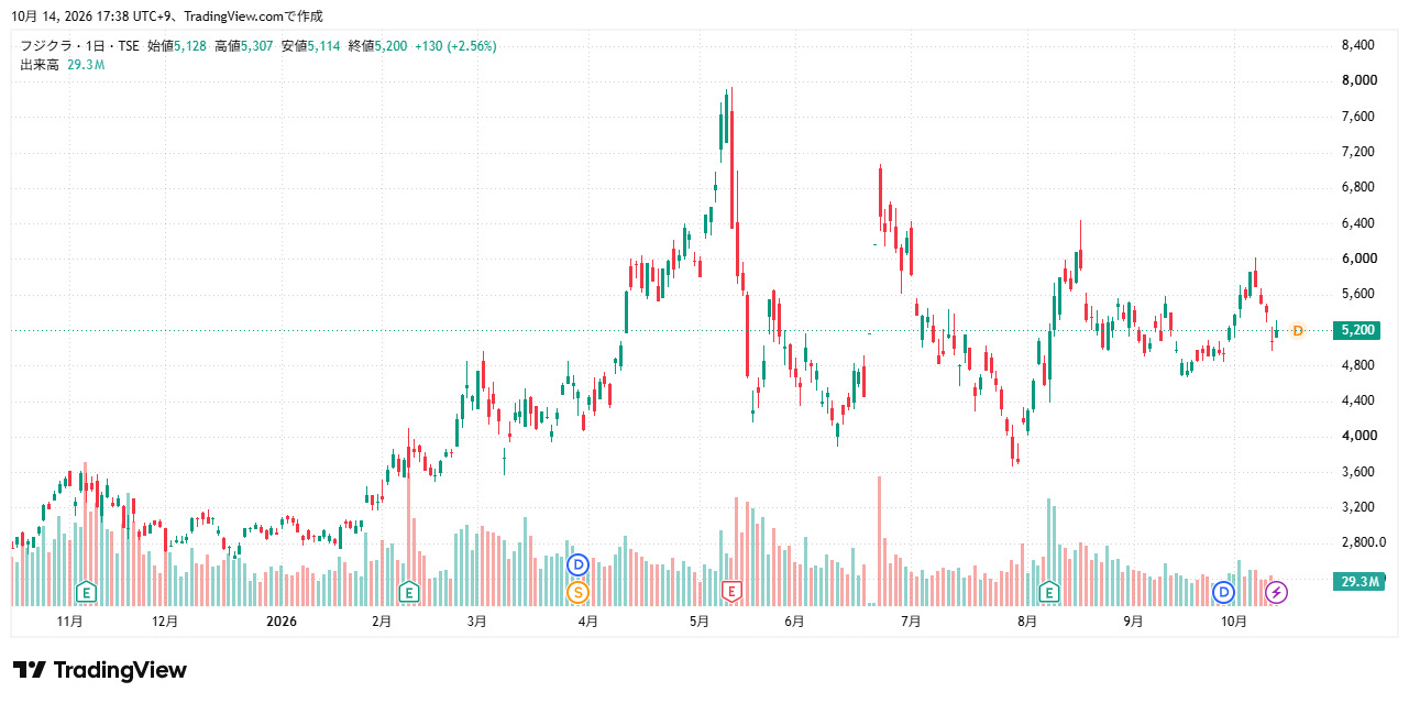 フジクラ株価10/7