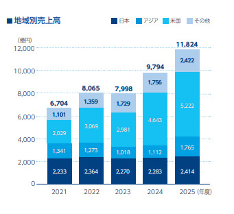 フジクラ国別売上