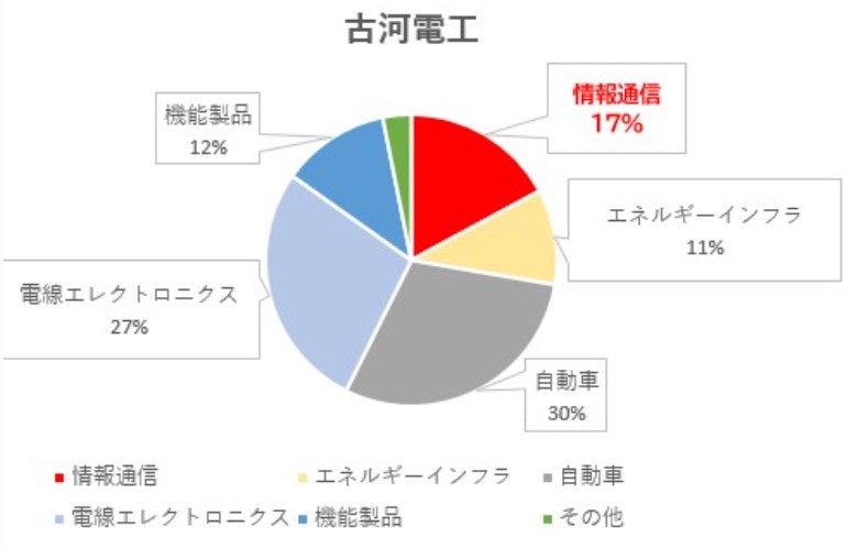 古川電工　売り上げ構成比