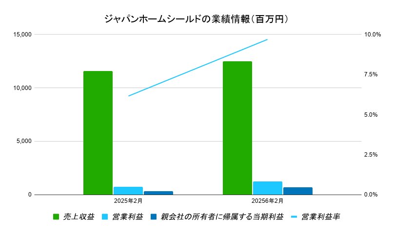 ジャパンホームシールド 業績