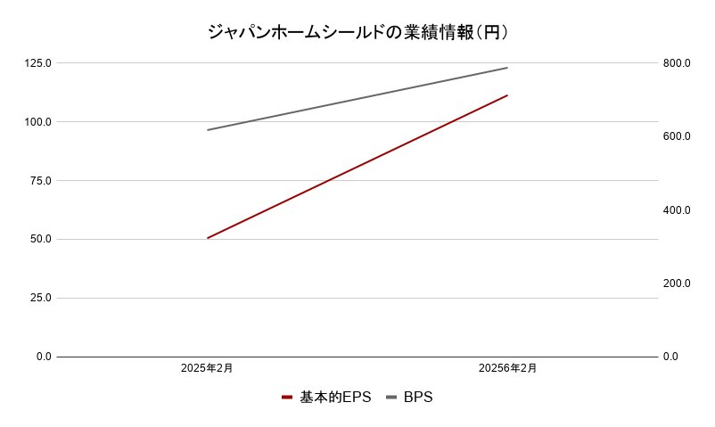 ジャパンホームシールド 業績