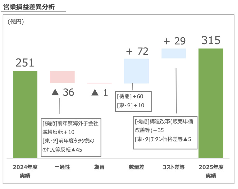 JX金属 営業利益差異分析