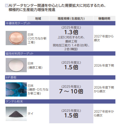 JX金属 生産能力増強