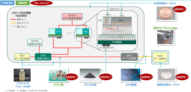 JX金属 データセンター