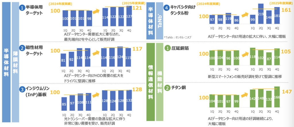 JX金属 主な製品 販売数量