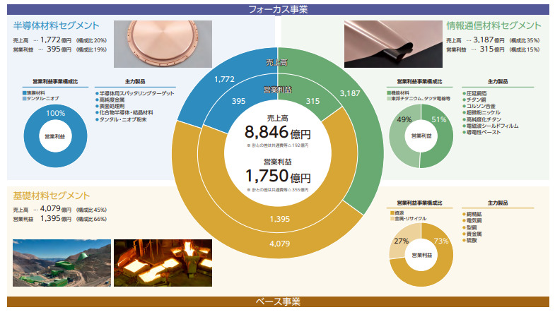 JX金属 セグメント別の売上・利益構成