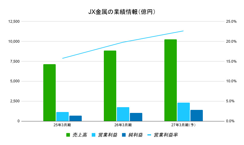 JX金属 利益推移