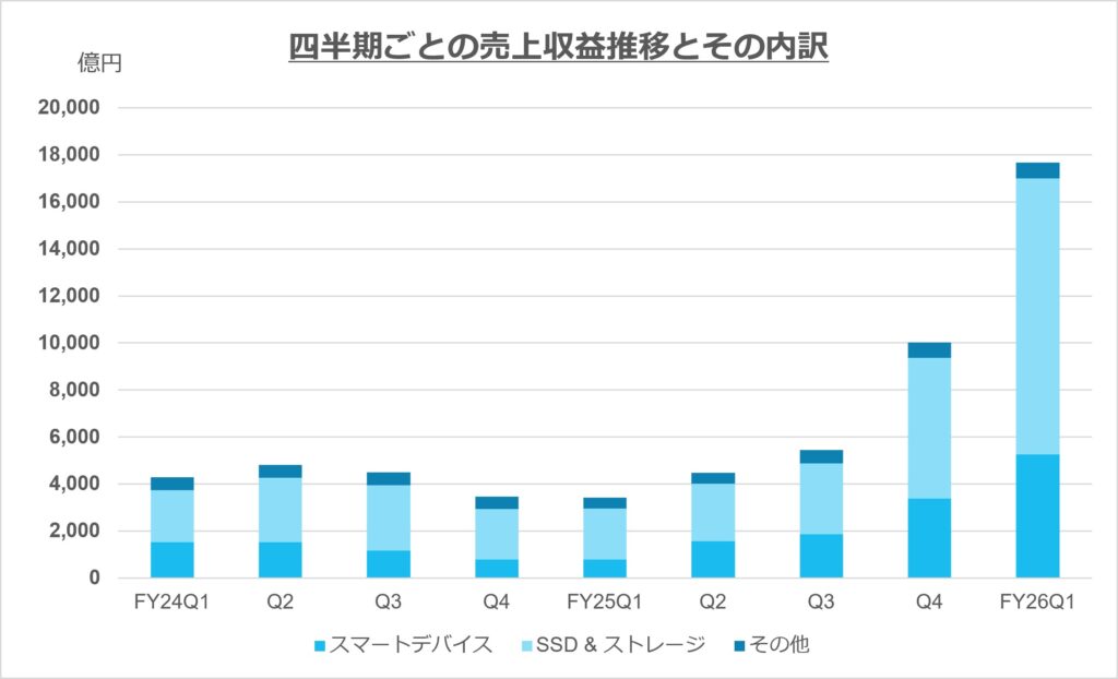 セグメント別売上