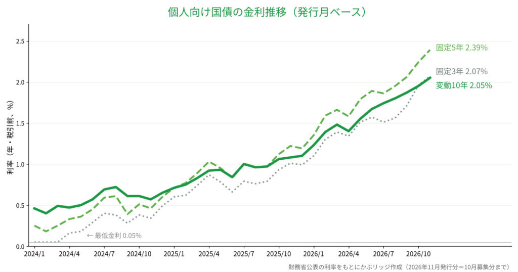 個人向け国債 金利推移