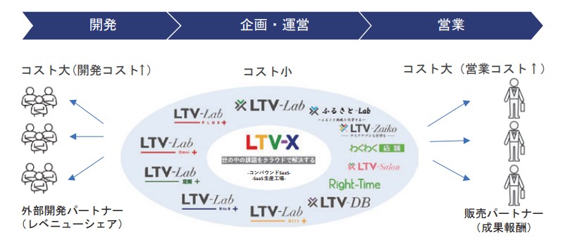 LTV-X 独自のビジネスモデル