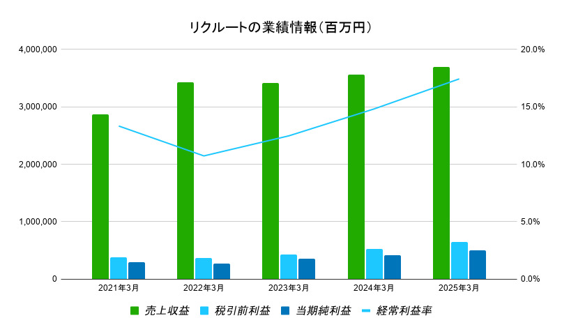 リクルート 業績