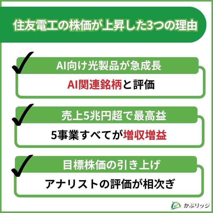 住友電工　株価　上昇　理由