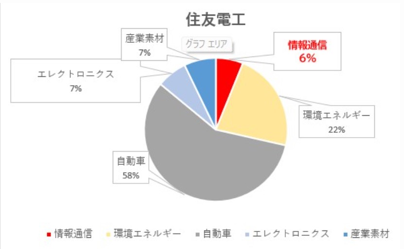 住友電工　売り上げ構成比