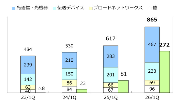 住友電工　情報通信