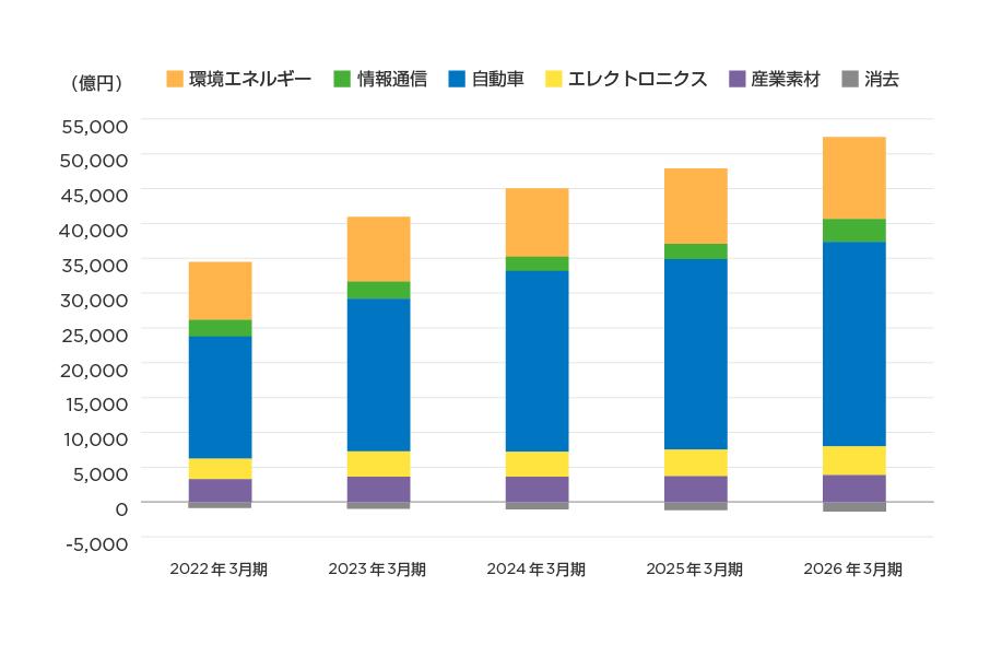 住友電工　セグメント別売上高