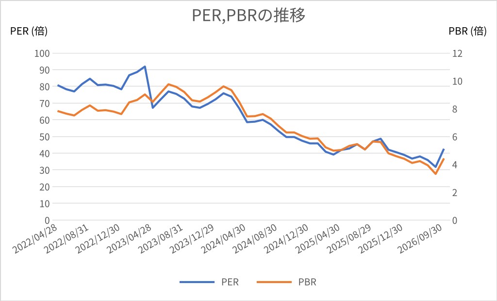 オリエンタルランドPER/PBR推移